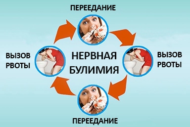 Лечение булимии в Куртамыше